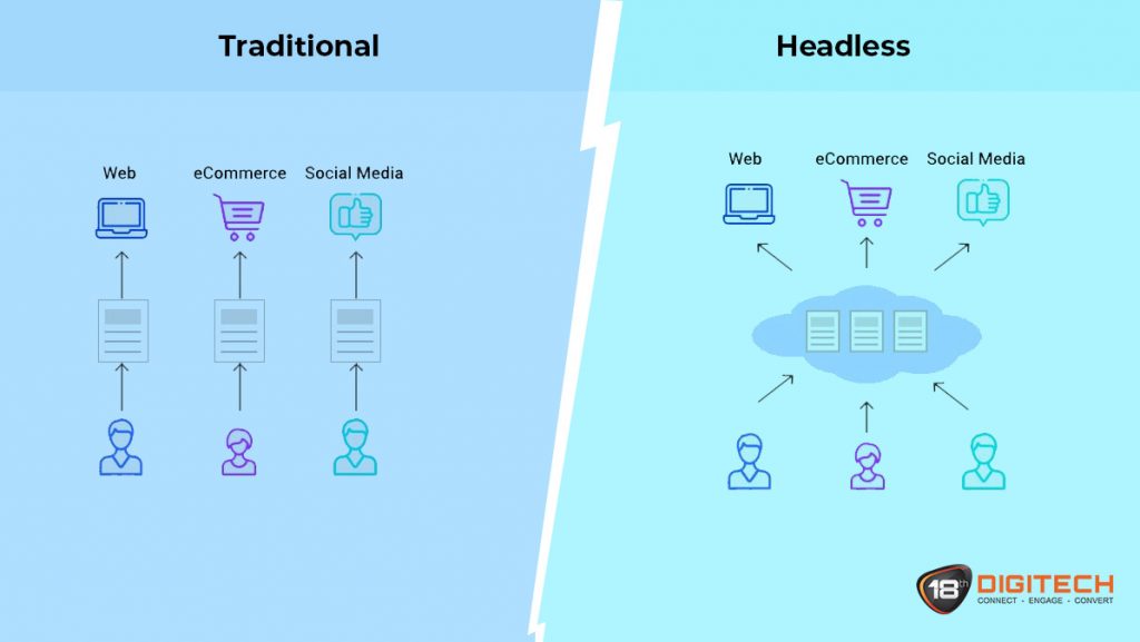 Difference between Traditional and Headless Marketing
