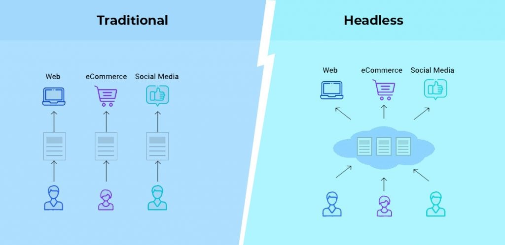 Traditional Commerce Vs. Headless Commerce